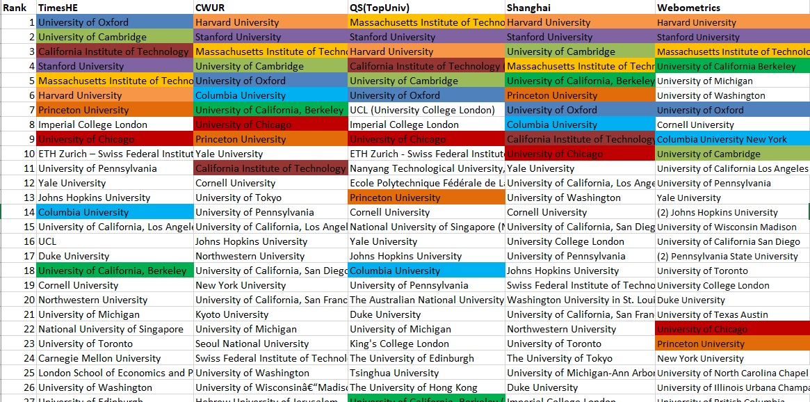 University Rankings and Higher Education Metrics | by Abed Khooli | Medium