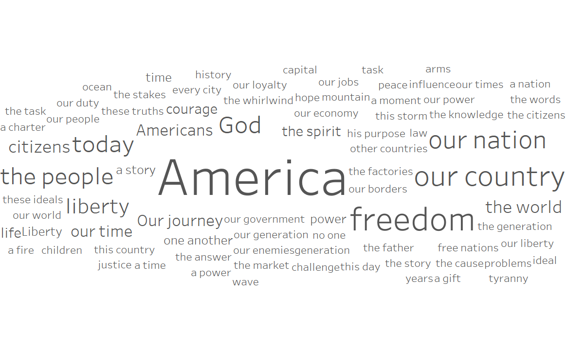 How Did the 21st Century Shape Inaugural Addresses? by Vera Palotai Analytics Vidhya Medium