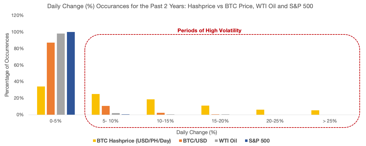 Crypto Mining: Hashprice Volatility & Correlation to ...
