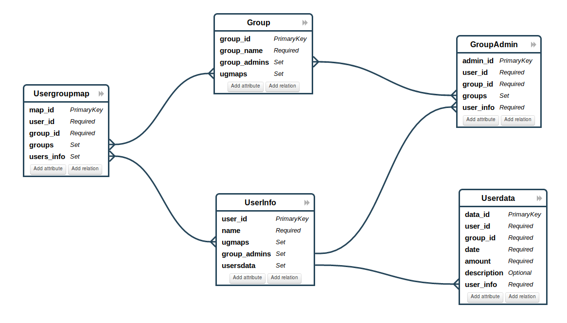 Task 3.1 — Data Modelling. For the first task in third week, we… | by  Shubhashish | Medium