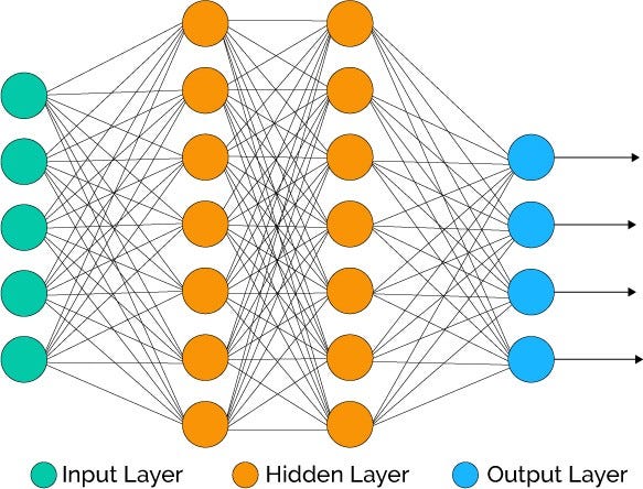 Feedforward neural network