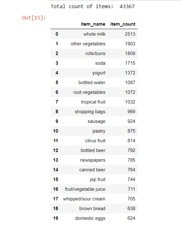 Market Basket Analysis using python | by Deboleena Bhattacharyya | Medium
