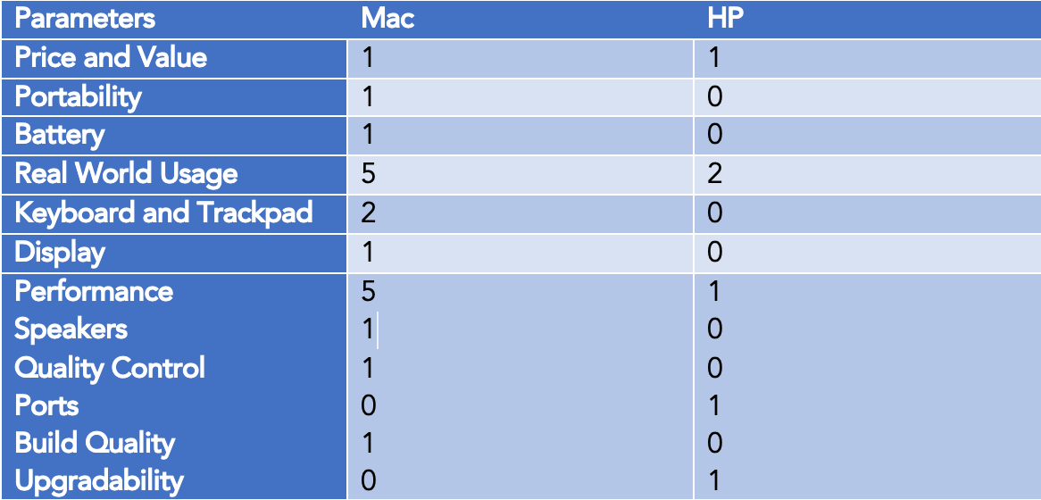 The Best Selling MacBook vs Windows Laptop by MAZINEDITS Medium