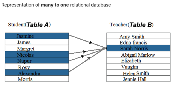 Introduction to SQL. 1. Relationships in SQL | by Baris Gül | Medium