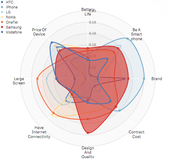 D3js Radar Chart Example