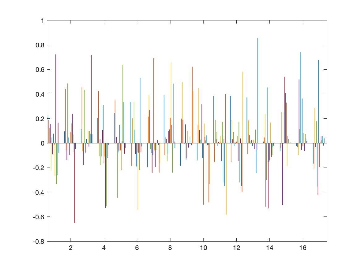 Principal Component Analysis in MATLAB