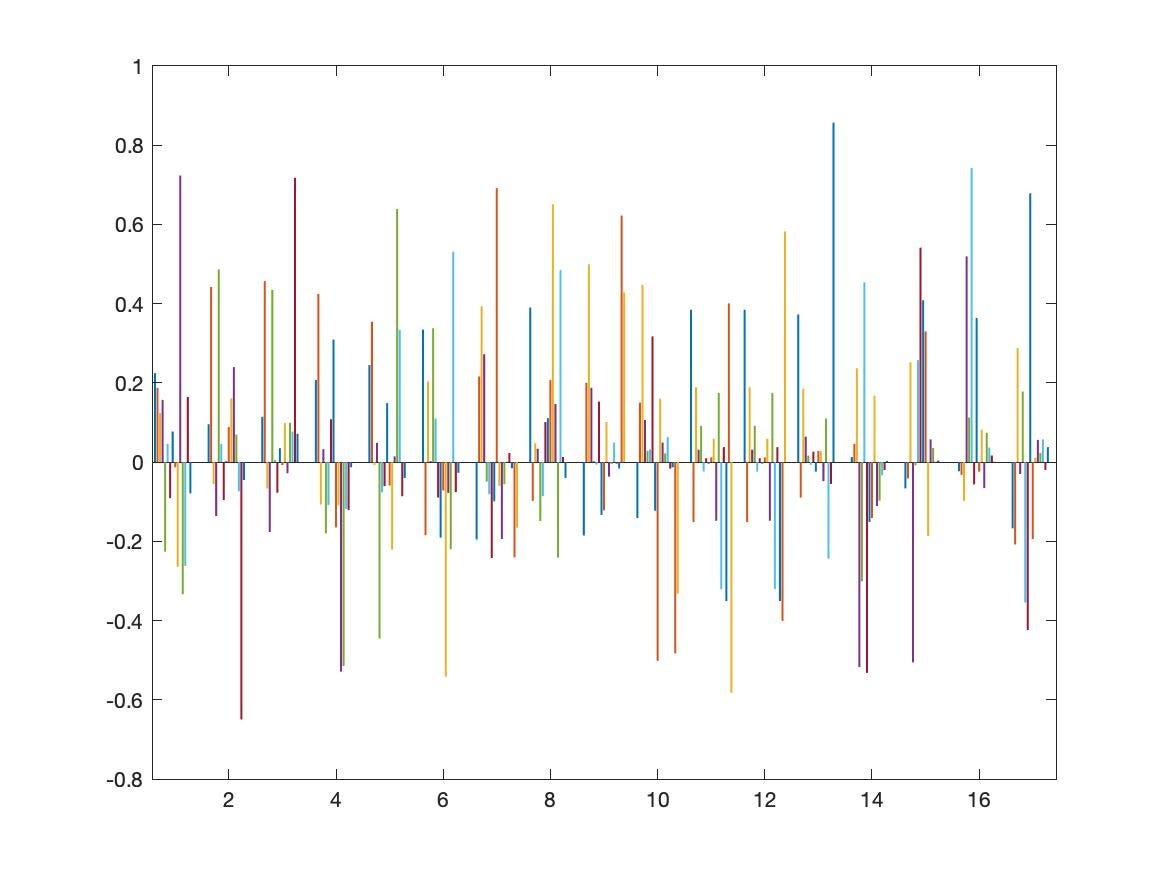 Principal Component Analysis in MATLAB