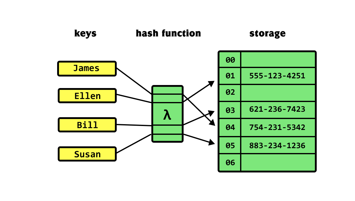 [Algorithm Interview] Hash Table. Everything you need to know about ...