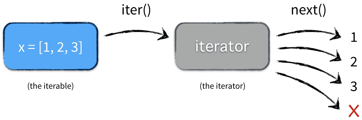 What Is An Iterator In JavaScript? | by Gunerb | Aug, 2021 | Medium