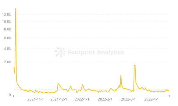 Footprint Analytics — Transactions of NFT Worlds