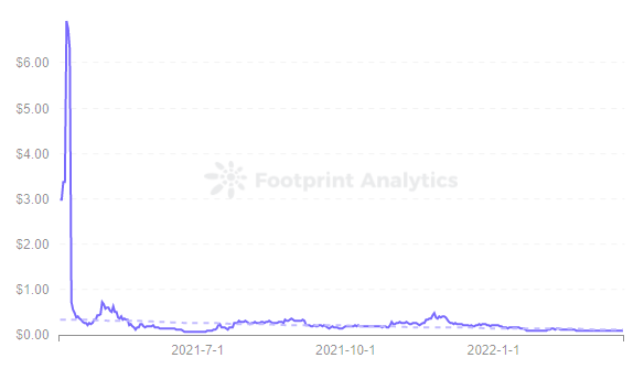 Footprint Analytics — Price of TLM