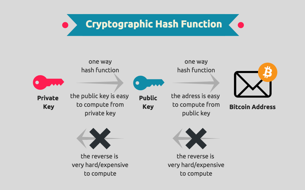 cryptography vs blockchain