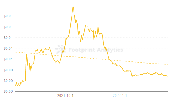 Footprint Analytics — Price of DEC