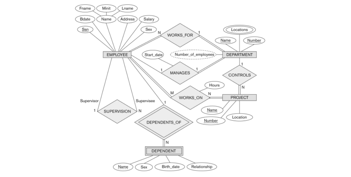 Database Modeling Entity Relationship Diagram Erd Part 5 By Omar Elgabry Omarelgabry S Blog Medium