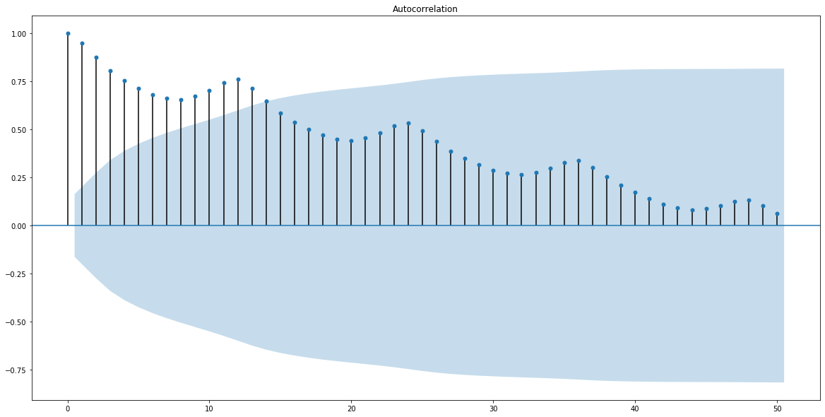 Acf Autocorrelation Function Simple Explanation With Python Example By Krzysztof Drelczuk Medium