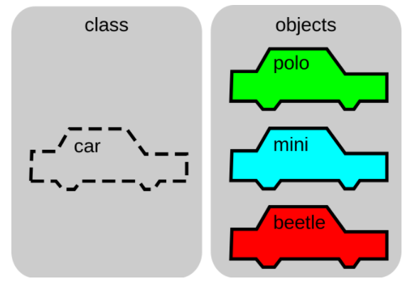 Object-Oriented Programming in Python | by Shiva Datha | Medium