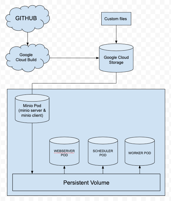 Airflow executor & persistent volume by Ibnu Bayhaqi Medium