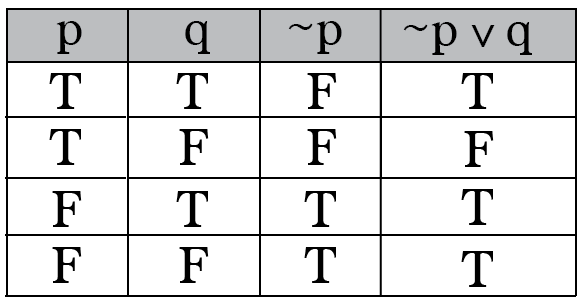 Intro to Truth Tables & Boolean Algebra | by Brett Berry | Math Hacks |  Medium