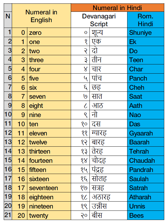 hindi numbers hindi numbers