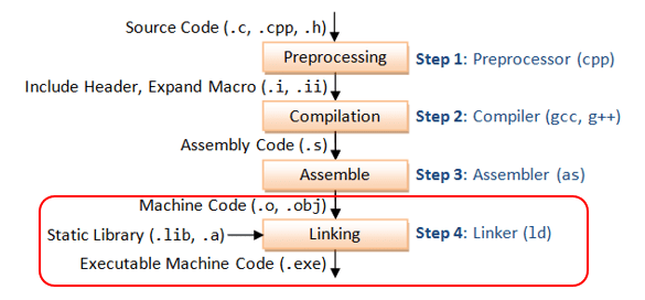 ¿What is a static library in C and how to use them? | by Carlos Berrio ...