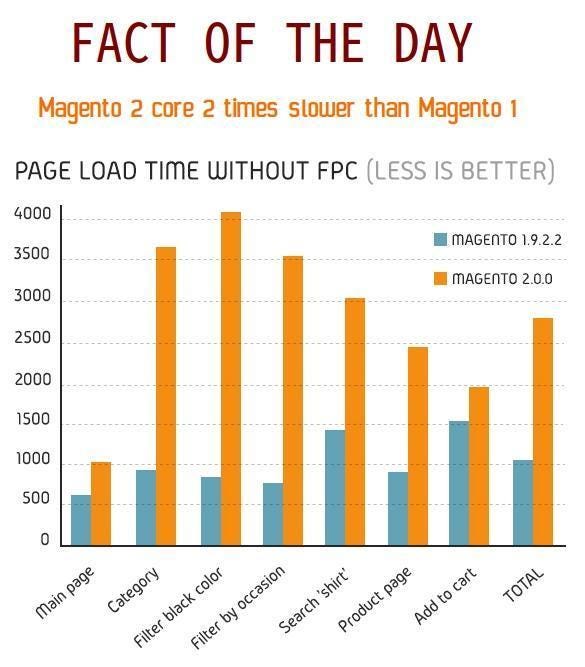 Magento 2.3.2 vs Magento 1.9.4 PHP core performance test | by Yegor  Shytikov | Medium