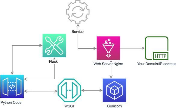 Python Webservice API Server deployment using Ubuntu | by LabAI | Analytics  Vidhya | Medium