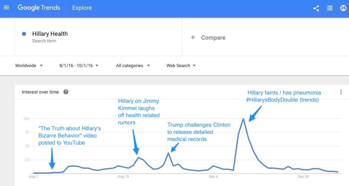 Fake News Is Not The Only Problem By Gilad Lotan Data Society Points Fake News Is Not The Only Problem By Gilad Lotan Data Society Points