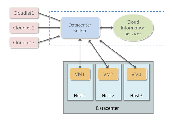 Getting Started with CloudSim. I just decided to move my content from ...