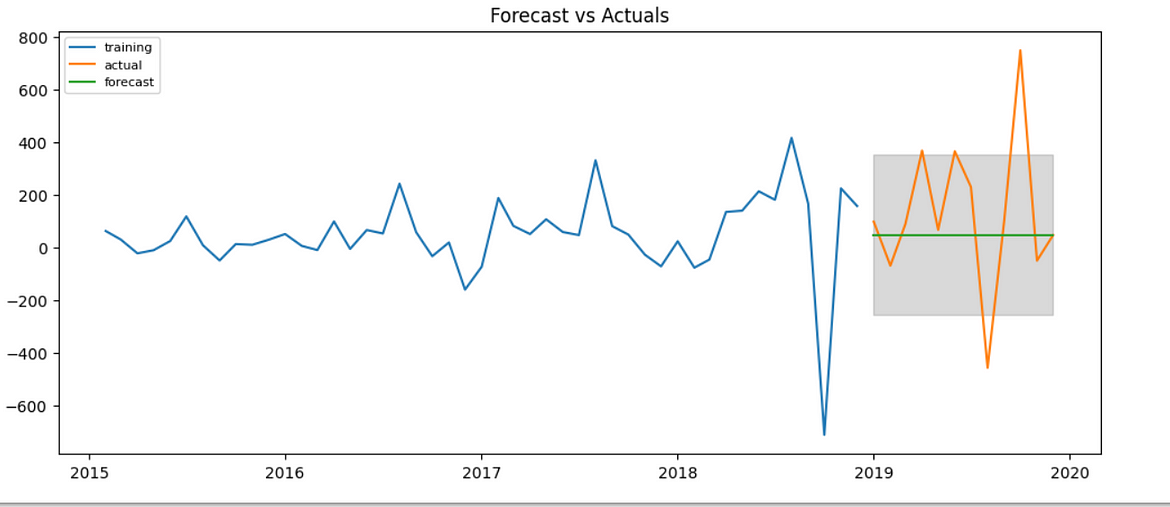 time series - forecast vs actuals