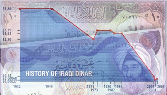 Iraqi Dinar A Short History Of The Iraqi Economy Dinar - 