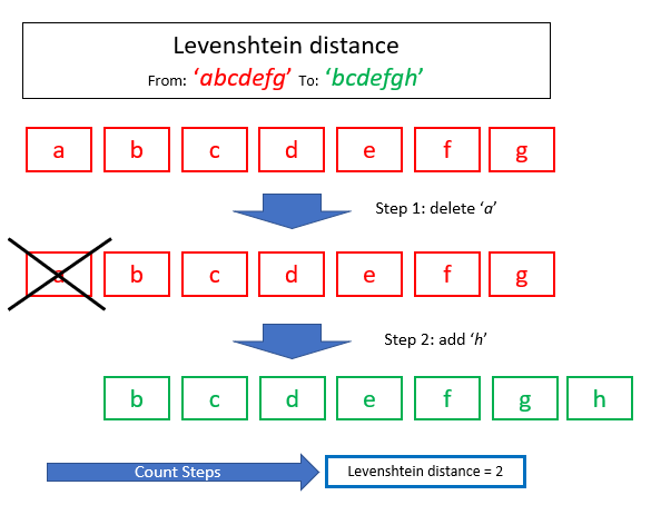 3 text distances that every data scientist should know | by Joos Korstanje  | Towards Data Science