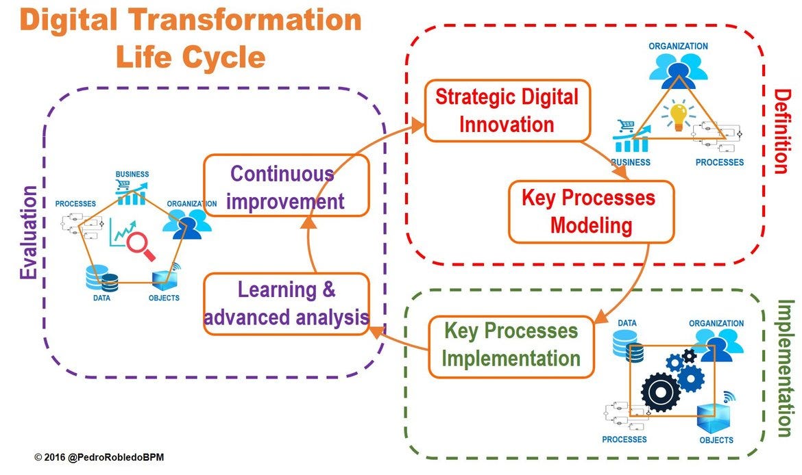 Digital Transformation Life Cycle | by Pedro Robledo | Medium