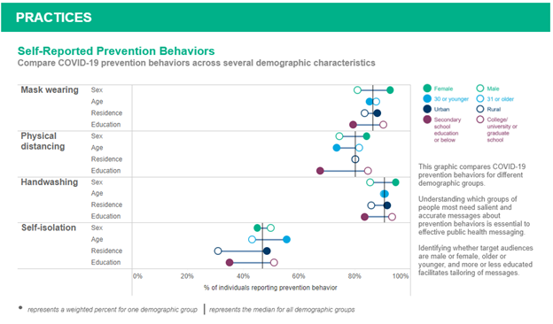 Sample dumbbell plot comparing adoption of different COVID-19 prevention behaviors between demographic groups.