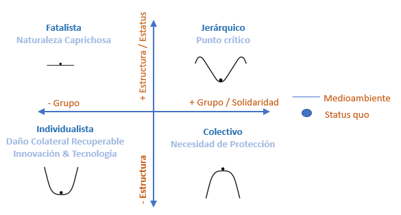 Teoría Cultural Grupo-Estructura: Visión de la sostenibilidad — medioambiente