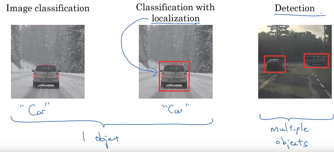 multi object detection deep learning