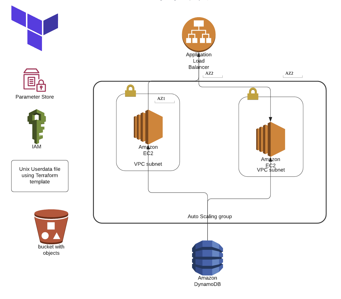 Three Tier Architecture with AWS. In this story, I am planning to create… |  by Yogesh Agrawal | Medium