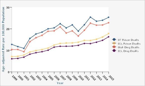Drugs in Utah. Drug abuse is one of the most common… | by Emily ...
