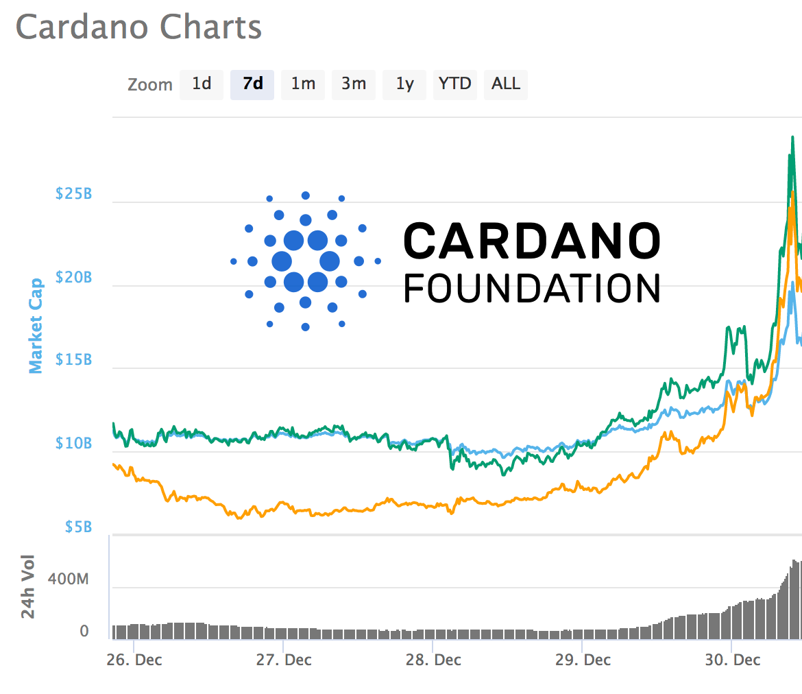A Very Cost Effective Way to buy ADA (Cardano) with USD ...