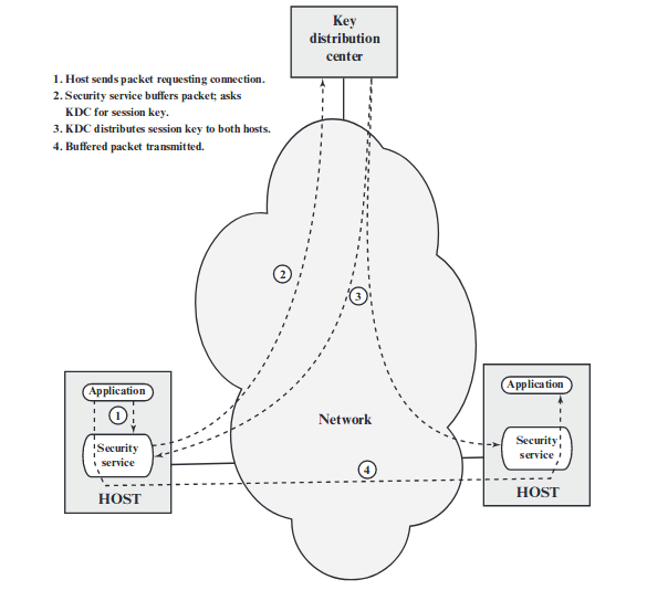 Key management and Distribution. From the view of developers, apply