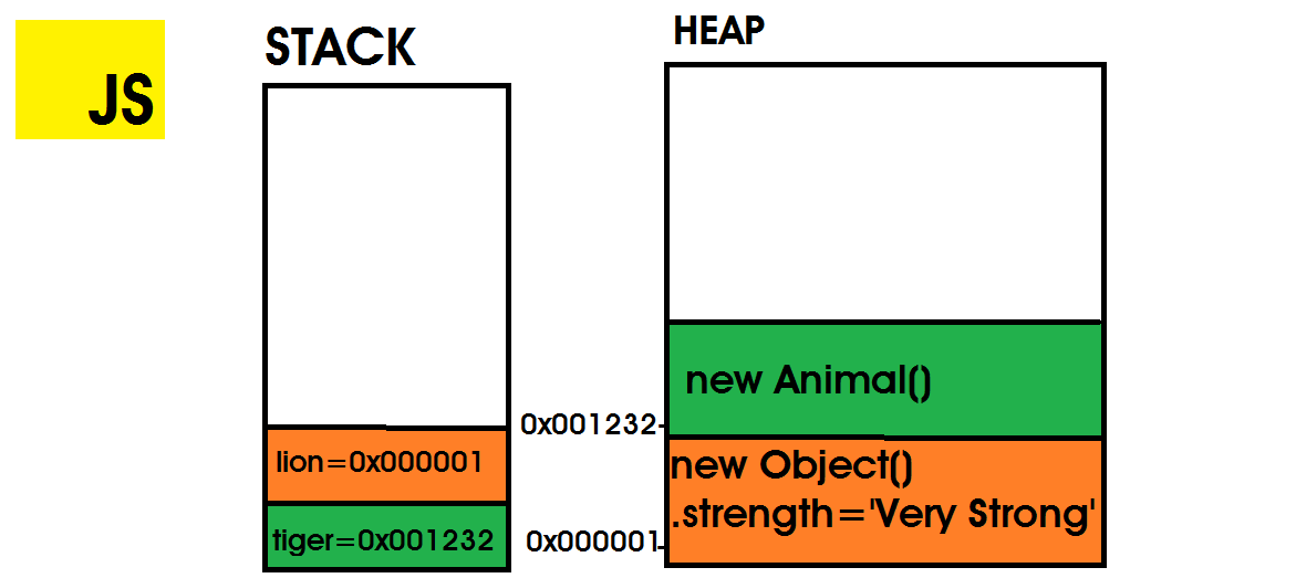 Understanding Nodejs’s Memory Model, with Examples