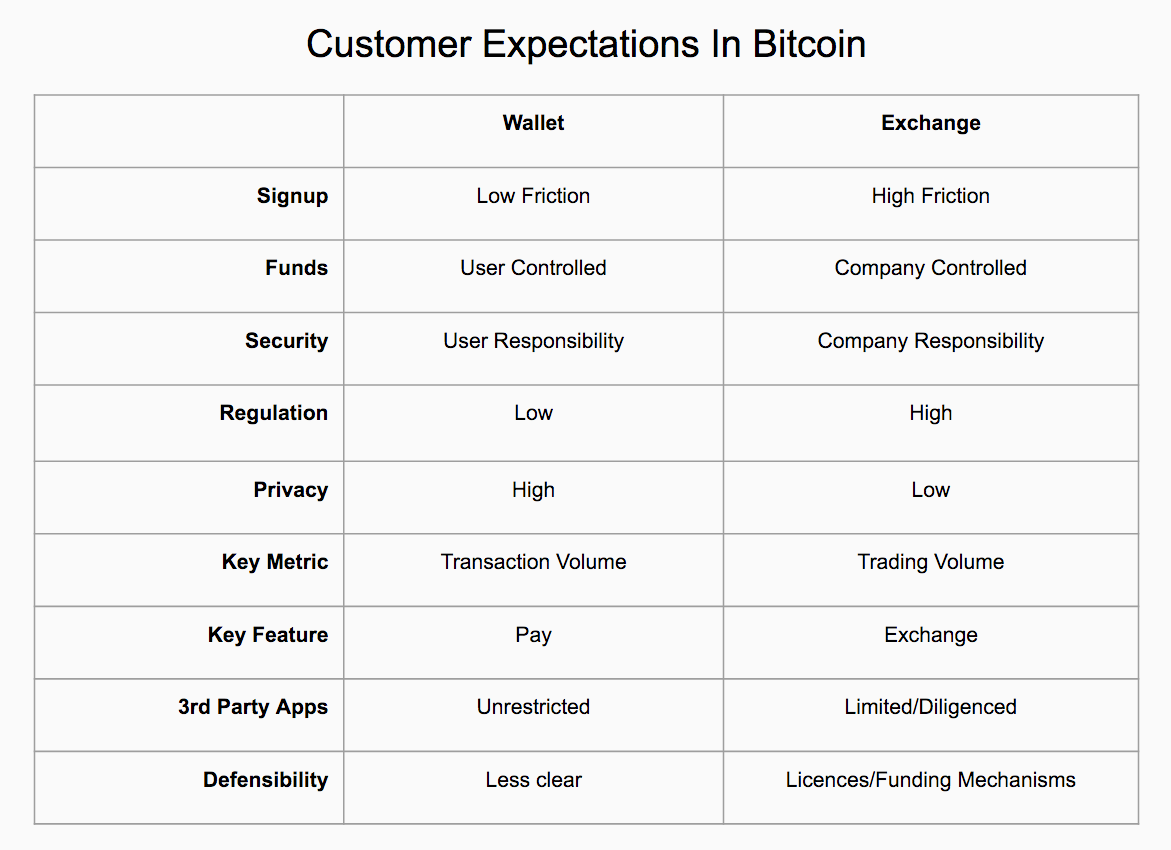 bitcoin wallet vs exchange)