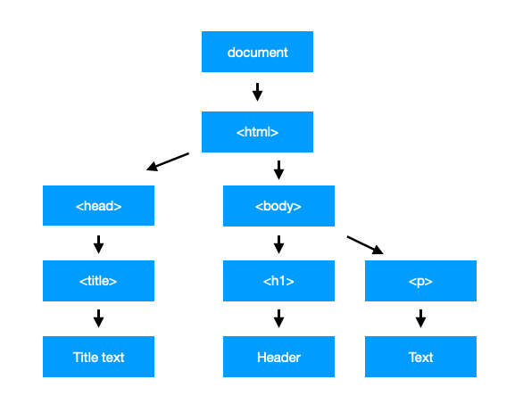 Shadow DOM vs Virtual DOM — what is the difference? | by Radoslaw ...