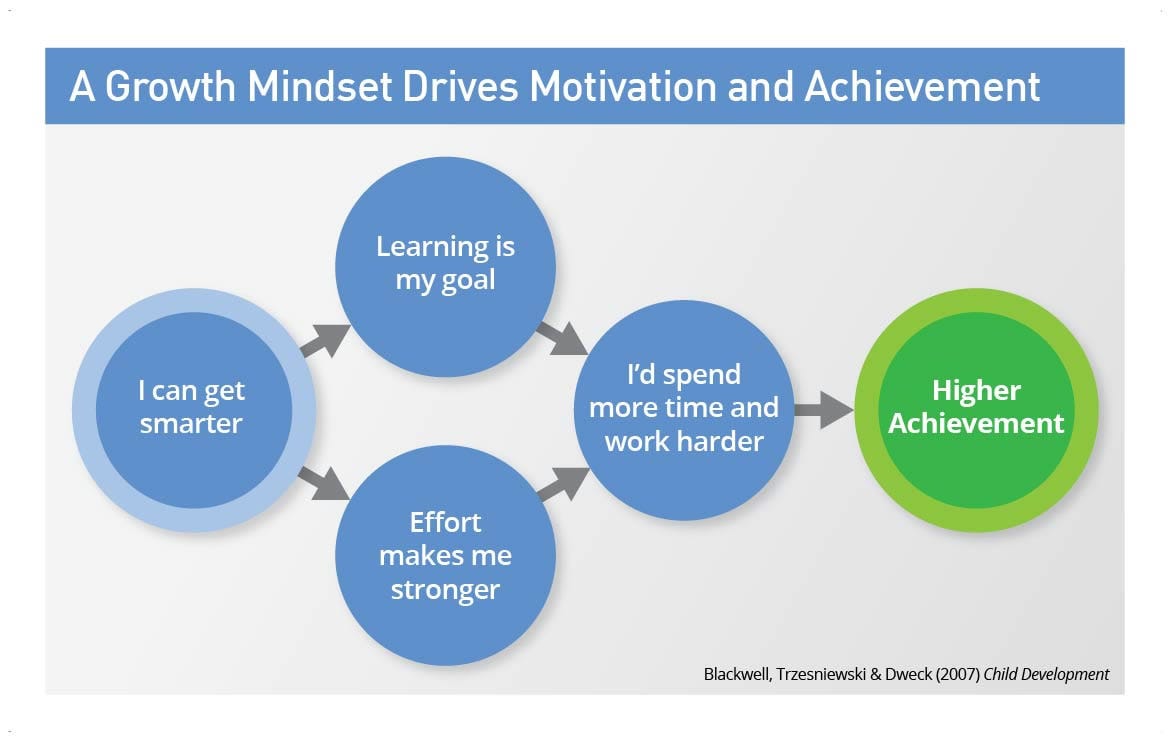 Growth Mindset. According to researcher Carol Dweck… by Harriet Akot