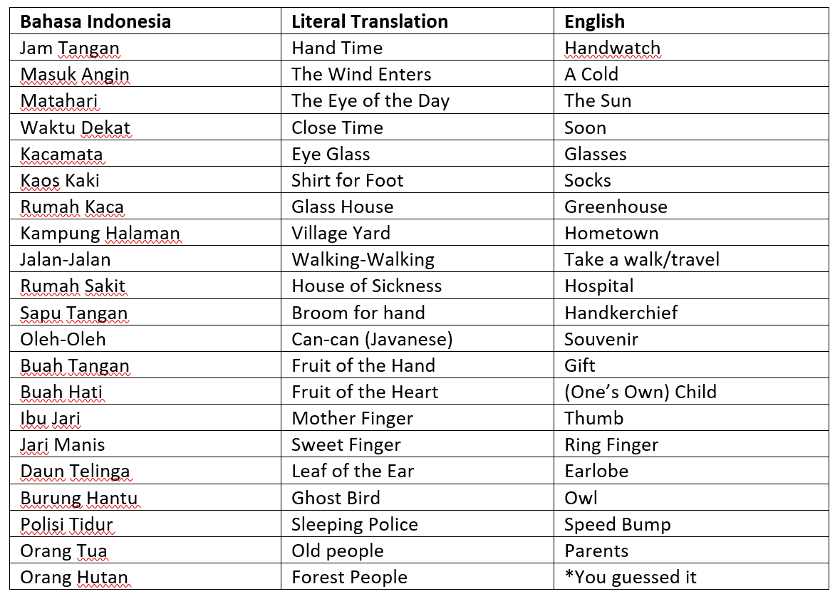 Learning Bahasa Indonesia: Month #1 - Diverse Languages of Indonesia