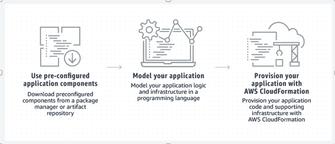 CDK — The New Way of Writing Infrastructure Code for AWS | by Ashwin ...