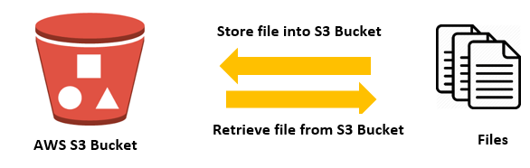 Interact with AWS S3 using Python 3 | by Anirban Som | Medium
