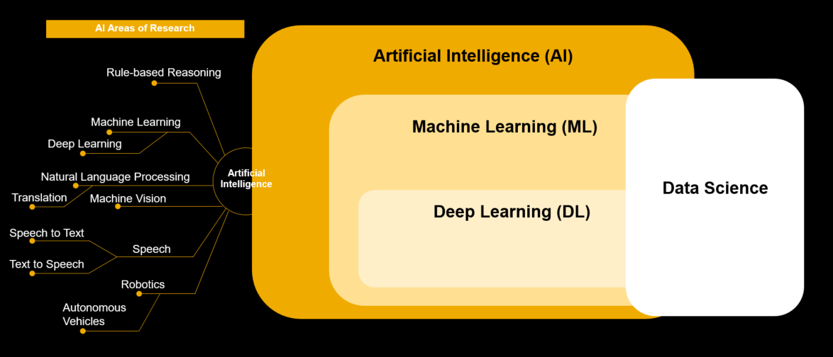 How To Make It Simple To Explain Ai Ml Dl And Data Science By Dr Marcell Vollmer Medium
