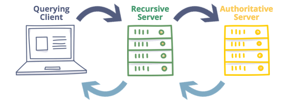 Authoritative vs. Recursive DNS Servers: What's The Difference? | by DNS  Made Easy | Medium