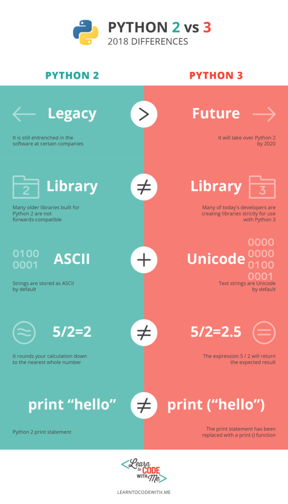 The History of Python. A brief article about Python and how it… | by ...