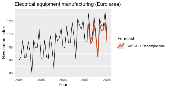 An Overview Of Time Series Forecasting Models By Davide Burba Towards Data Science